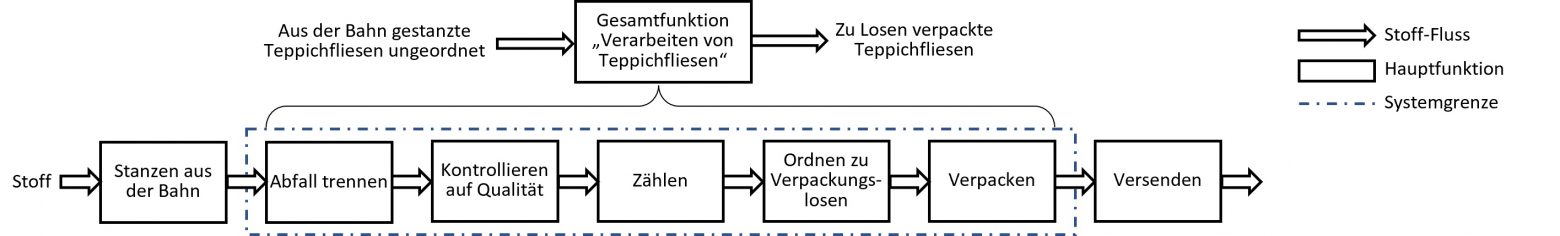 Funktionsstruktur techsolute