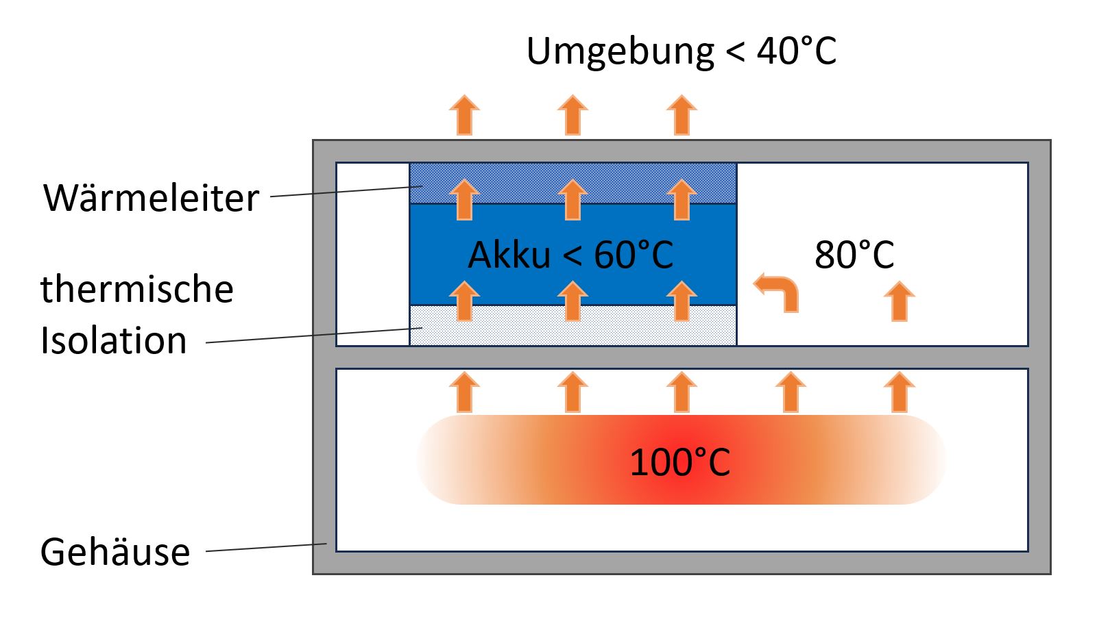 Akku Wärmefluss Modell